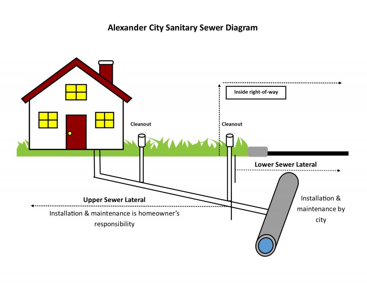 Sanitary Sewer Diagram